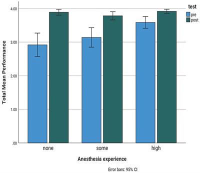 Evaluation of anesthetic skills acquisition in pre-graduate veterinary students with different grades of anesthetic experience using veterinary simulation exercises